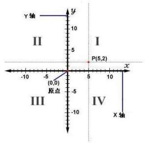 笛卡尔坐标系 Cartesian coordinates